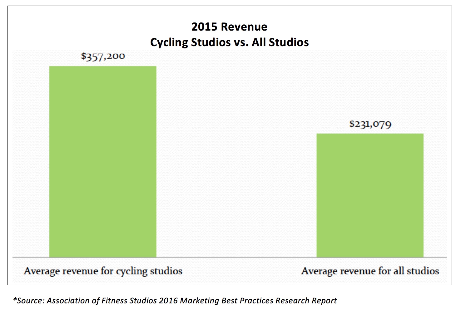 Latest Research Cycling Studios Generate 55 More Revenue Than Other